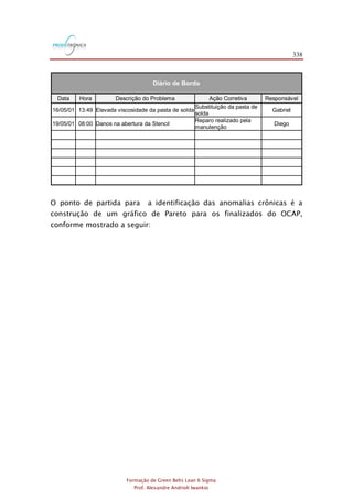 338
Formação de Green Belts Lean 6 Sigma
Prof. Alexandre Andrioli Iwankio
Diário de Bordo
Data Hora Descrição do Problema Ação Corretiva Responsável
16/05/01 13:49 Elevada viscosidade da pasta de solda
Substituição da pasta de
solda
Gabriel
19/05/01 08:00 Danos na abertura da Stencil
Reparo realizado pela
manutenção
Diego
O ponto de partida para a identificação das anomalias crônicas é a
construção de um gráfico de Pareto para os finalizados do OCAP,
conforme mostrado a seguir:
 