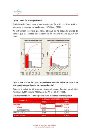 355
Formação de Green Belts Lean 6 Sigma
Prof. Alexandre Andrioli Iwankio
Quais são os focos do problema?
O Gráfico de Pareto mostra que o principal foco do problema está no
atraso na entrega de cargas líquidas (0,58% em 2007).
Ao estratificar esse foco por rotas, observa-se no segundo Gráfico de
Pareto que os atrasos concentram-se no destino Rússia (0,25% em
2007).
% ATRASOS 0,58 0,28 0,09 0,06 0,03
Percent 55,8 26,9 8,7 5,8 2,9
Cum % 55,8 82,7 91,3 97,1 100,0
CARGA
Other
PROJETO
S
CON
TAIN
ERS
GRÃO
S
LÍQ
UIDO
S
1,0
0,8
0,6
0,4
0,2
0,0
100
80
60
40
20
0
%ATRASOS
Percent
% ATRASOS 0,01 0,01 0,020,25 0,07 0,07 0,06 0,04 0,03 0,01 0,01
Percent 1,7 1,7 3,443,1 12,1 12,1 10,3 6,9 5,2 1,7 1,7
Cum % 94,8 96,6 100,043,1 55,2 67,2 77,6 84,5 89,7 91,4 93,1
ROTA
Other
CH
IN
A
AM
ÉRICA
D
O
SUL
AM
ÉRICA
CEN
TRAL
ÁFRICA
JAPÃO
OCEANI A
EURO
PA
ORIEN
TAL
ÁSIA
AMÉRICA
D
O
NO
RTE
RÚ
SSIA
0,6
0,5
0,4
0,3
0,2
0,1
0,0
100
80
60
40
20
0
%ATRASOS
Percent
% Atrasos em 2007, estratificado pelo tipo de carga % Atrasos na entrega de cargas líquidas de acordo com o destino
0,58%
%
0,25
Qual a meta específica para o problema elevado índice de atraso na
entrega de cargas líquidas no destino Rússia?
Reduzir o índice de atrasos na entrega de cargas líquidas no destino
Rússia de 0,25% (média 2007) para 0,17% até 30/06/2008.
O cumprimento dessa meta possibilitará o alcance da meta global.
ATUAL META
LÍQUIDOS 0,58% 0,50%
RÚSSIA 0,25% 0,17%
OUTROS DESTINOS 0,33% 0,33%
OUTRAS CARGAS 0,45% 0,45%
TOTAL ATRASOS 1,03% 0,95%
% ATRASOS NA ENTREGA DE CARGAS
ESTRATOS
 