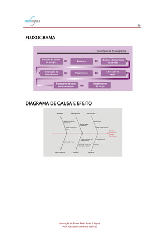 36
Formação de Green Belts Lean 6 Sigma
Prof. Alexandre Andrioli Iwankio
FLUXOGRAMA
Exemplo de Fluxograma
DIAGRAMA DE CAUSA E EFEITO
El evado
Número de
Roupas
Dani fi cadas
Meio Ambiente
Medidas
Métodos
Matéria Prima
Máquinas
Mão de Obra
Falta de treinamento
Desatenção
Obsolescência
Defeitos
Tipo de sabão
inadequado
Falta de limpeza dos
equipamentos
Operação inadequada
na mesa de passar
Medida incorreta de
tempo
Medida incorreta de
temperatura
Iluminação f raca
 