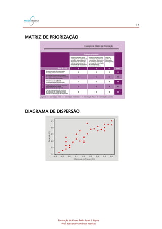 37
Formação de Green Belts Lean 6 Sigma
Prof. Alexandre Andrioli Iwankio
MATRIZ DE PRIORIZAÇÃO
Exemplo de Matriz de Priorização
Legenda: 5 - Correlação forte 3 - Correlação moderada 1 - Correlação fraca 0 - Correlação ausente
Atraso no tempo entre
a chegada do material ao
porto e o desembaraço,
decorrente da variação
natural do processo de
importação de polímeros
por transporte marítimo.
Atraso no tempo entre
a emissão do pedido e
o embarque,decorrente
da variação natural do
processo de importação
de polímeros por
transporte marítimo.
Falta de
ordem de
fabricação
de reagentes.
Deficiências do utilizado
na programação da produção.
software
Falta de treinamento das pessoas
que trabalham em áreas
administrativas da empresa.
Falhas nos registros de controle
de estoques de matérias-primas
usadas na fabricação de reagentes.
Mudanças freqüentes no roteiro
de viagem feitas pelos fornecedores,
sem comunicar à empresa.
Problema prioritário
Causapotencial
9
0
5
1
3
0
8
5
5
0
0
0
10
0
0
5
3
5
Tempo elevado de preparação
da carga pelos fornecedores.
Total
40
85
57
50
59
Peso (5 a 10)
DIAGRAMA DE DISPERSÃO
Diferença de Preç os (X4)
Demanda(Y)
0,60,50,40,30,20,10,0-0,1-0,2
9,5
9,0
8,5
8,0
7,5
7,0
 