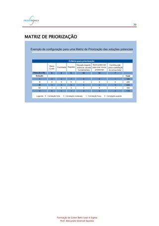 39
Formação de Green Belts Lean 6 Sigma
Prof. Alexandre Andrioli Iwankio
MATRIZ DE PRIORIZAÇÃO
Exemplo de configuração para uma Matriz de Priorização das soluções potenciais
Baixo
Custo
Facilidade Rapidez
Elevado impacto
sobre as causas
fundamentais
Baixo potencial
para criar novos
problemas
Contribuição
para a satisfação
do consumidor
9 8 8 10 10 7
I 3 3 1 5 5 1 166
II 5 5 5 3 5 0 205
III 3 5 5 5 3 3 208
IV 1 5 3 3 5 1 160
V 5 3 1 3 5 3 178
Critério para priorização
Total
Peso (5 a 10)
Solução
Legenda: 5 - Correlação forte 3 - Correlação moderada 1 - Correlação fraca 0 - Correlação ausente
 