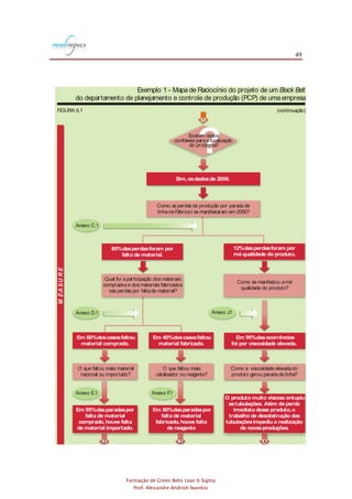 49
Formação de Green Belts Lean 6 Sigma
Prof. Alexandre Andrioli Iwankio
FIGURA 6.1 (continuação)
MEASURE
Como se manifestou amá
qualidade do produto?
Anexo E.1
Anexo D.1
Anexo C.1
Anexo J.1
Anexo F.1
80%dasperdasforam por
falta de material.
Sim,osdadosde 2000.
Como as perdas de produção por parada de
linhana FábricaI se manifestaram em 2000?
?Existem dados
confiáveis paraa focalização
do problema?
1
2 3 4
12%dasperdasforam por
má qualidade do produto.
Em 60%doscasosfaltou
material comprado.
Em 95%dasparadaspor
falta de material
comprado,houve falta
de material importado.
O que faltou mais:material
nacional ou importado?
Em 40%doscasosfaltou
material fabricado.
Em 90%dasparadaspor
falta de material
fabricado,houve falta
de reagente
O que faltou mais:
catalisador ou reagente?
Em 95%dasocorrências
foi por viscosidade elevada.
O produto muito viscoso entupiu
astubulações. Além da perda
imediata desse produto,o
trabalho de desobstrução das
tubulaçõesimpediu a realização
de novasproduções.
Como a viscosidade elevadado
produto gerou paradade linha?
Qual foi aparticipação dos materiais
compradose dos materiais fabricados
nas perdas por faltade material?
Exemplo 1 - Mapa de Raciocínio do projeto de um
do departamento de planejamento e controle de produção (PCP) de umaempresa
Black Belt
 
