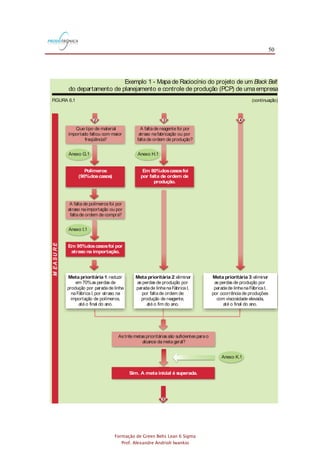 50
Formação de Green Belts Lean 6 Sigma
Prof. Alexandre Andrioli Iwankio
FIGURA 6.1 (continuação)
MEASURE
Anexo G.1
Anexo I.1
Anexo H.1
2 3
Polímeros
(90%doscasos)
Meta prioritária 1:reduzir
em 70%as perdas de
produção por parada de linha
naFábrica I,por atraso na
importação de polímeros,
até o final do ano.
Em 95%doscasosfoi por
atraso na importação.
Que tipo de material
importado faltou com maior
freqüência?
A falta de polímeros foi por
atraso naimportação ou por
falta de ordem de compra?
Em 80%doscasosfoi
por falta de ordem de
produção.
:eliminar
as perdas de produção por
paradade linhanaFábrica I,
por faltade ordem de
produção de reagente,
até o fim do ano.
Meta prioritária 2
A falta de reagente foi por
atraso nafabricação ou por
falta de ordem de produção?
:eliminar
as perdas de produção por
paradade linhanaFábrica I,
por ocorrência de produções
com viscosidade elevada,
até o final do ano.
Meta prioritária 3
4
As três metasprioritáriassão suficientes para o
alcance da meta geral?
Sim. A meta inicial é superada.
Anexo K.1
5
Exemplo 1 - Mapa de Raciocínio do projeto de um
do departamento de planejamento e controle de produção (PCP) de umaempresa
Black Belt
 