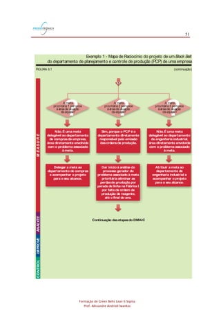 51
Formação de Green Belts Lean 6 Sigma
Prof. Alexandre Andrioli Iwankio
FIGURA 6.1 (continuação)
MEASURE
5
Não.É uma meta
delegável ao departamento
de comprasda empresa,
área diretamente envolvida
com o problema associado
à meta.
Delegar a meta ao
departamento de compras
e acompanhar o projeto
para o seu alcance.
Sim,porque o PCP é o
departamento diretamente
responsável pela emissão
dasordensde produção.
Não.É uma meta
delegável ao departamento
de engenharia industrial,
área diretamente envolvida
com o problema associado
à meta.
Atribuir a meta ao
departamento de
engenharia industrial e
acompanhar o projeto
para o seu alcance.
Dar início à análise do
processo gerador do
problema associado à meta
prioritária eliminar as
perdasde produção por
parada de linha na Fábrica I
por falta de ordem de
produção de reagente,
até o final do ano.
Continuação dasetapasdo DMAIC
?
A meta
prioritária 2 pertence
àáreade atuação
da equipe?
?
A meta
prioritária 3 pertence
àáreade atuação
da equipe?
?
A meta
prioritária 1 pertence
àáreade atuação
da equipe?
ANALYZEIMPROVE
Exemplo 1 - Mapa de Raciocínio do projeto de um
do departamento de planejamento e controle de produção (PCP) de umaempresa
Black Belt
 