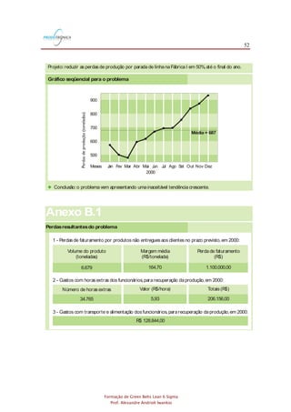 52
Formação de Green Belts Lean 6 Sigma
Prof. Alexandre Andrioli Iwankio
Projeto:reduzir as perdasde produção por parada de linhanaFábrica I em 50%,até o final do ano.
Gráfico seqüencial para o problema
AnexoA.1
Conclusão:o problema vem apresentando umainaceitável tendência crescente.
900
800
700
600
500
Jan Fev Mar Abr Mai Jun JulMeses Ago Set Out Nov Dez
Média = 687
2000
1 - Perdasde faturamento por produtos não entreguesaos clientes no prazo previsto,em 2000:
2 - Gastos com horasextras dos funcionários,pararecuperação daprodução,em 2000:
Volume do produto
(toneladas)
Número de horasextras
6.679
34.765
Margem média
(R$/tonelada)
Valor (R$/hora)
164,70
5,93
Perda de faturamento
(R$)
Totais(R$)
1.100.000,00
206.156,00
3 - Gastos com transporte e alimentação dosfuncionários,pararecuperação daprodução,em 2000:
R$ 128.844,00
Perdasresultantesdo problema
Anexo B.1
 