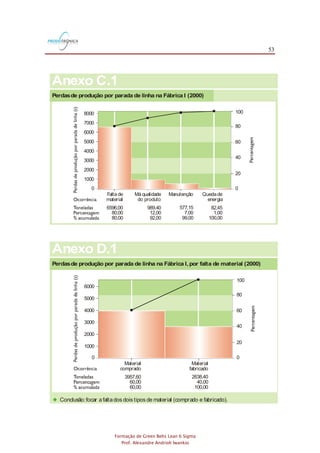 53
Formação de Green Belts Lean 6 Sigma
Prof. Alexandre Andrioli Iwankio
Perdasde produção por parada de linha na Fábrica I (2000)
Conclusão:focar as perdas de produção por faltade material e por máqualidade do produto.
Anexo C.1
100
80
60
40
20
00
1000
3000
4000
5000
6000
7000
8000
Falta de
material
6596,00
80,00
80,00
Má qualidade
do produto
989,40
12,00
92,00
Manutenção
577,15
7,00
99,00
82,45
1,00
100,00
Quedade
energia
2000
Conclusão:focar a faltados dois tipos de material (comprado e fabricado).
Anexo D.1
100
80
0
1000
3000
4000
5000
6000
3957,60
60,00
60,00
Material
fabricado
Material
comprado
2638,40
40,00
100,00
2000
60
40
20
0
Perdasde produção por parada de linha na Fábrica I,por falta de material (2000)
 