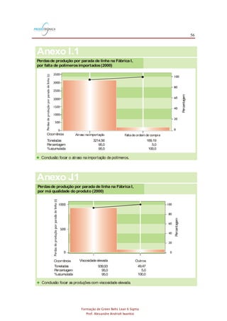 56
Formação de Green Belts Lean 6 Sigma
Prof. Alexandre Andrioli Iwankio
Anexo I.1
Atraso naimportação Faltade ordem de compra
Percentagem
Ocorrência
Toneladas
Percentagem
%acumulada
3214,56
95,0
95,0
169,19
5,0
100,0
Conclusão:focar o atraso na importação de polímeros.
Perdasde produção por parada de linha na Fábrica I,
por falta de polímerosimportados(2000)
Anexo J.1
Ocorrência
Toneladas
Percentagem
%acumulada
Percentagem
Viscosidade elevada Outros
939,93
95,0
95,0
49,47
5,0
100,0
Conclusão:focar as produções com viscosidade elevada.
Perdasde produção por parada de linha na Fábrica I,
por má qualidade do produto (2000)
 