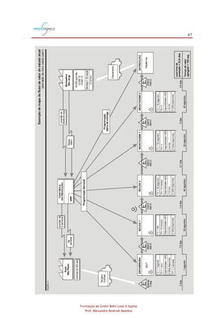 67
Formação de Green Belts Lean 6 Sigma
Prof. Alexandre Andrioli Iwankio
FIGURA2.1
5dias
1segundo
7,6dias
39segundos
1,8dias
46segundos
2,7dias
62segundos
2dias
40segundos
4,5dias
SOLDA1SOLDA2MONTAGEM1MONTAGEM2EXPEDIÇÃO
Leadtimede
produção=23,6dias
Plataforma
Tempodevalor
agregado=180seg
ESTAMPARIA
200T
18.400pçs/mês
-12.000“E”
-6.400“D”
Bandeja=20peças
2turnos
T/C=1segundo
TR=1hora
Disponibilidade=85%
27.000sdisponíveis
TPT=2semanas
T/C=39s
TR=10minutos
Disponibilidade=100%
2turmos
27.000sdisponíveis
T/C=46segundos
TR=10minutos
Disponibilidade=80%
2turmos
27.000sdisponíveis
T/C=62segundos
TR=0
Disponibilidade=100%
2turnos
27.000sdisponíveis
T/C=40segundos
TR=0
Disponibilidade=100%
2turnos
27.000sdisponíveis
E
Bobinas
5dias
4600E
600D
1100E
600D
1600E
850D
1200E
640D
2700E
1440D
Aços
SãoPaulo
bobinasde500pés
fax
semanal
previsãode
6semanas
CONTROLE
DAPRODUÇÃO
Exemplodemapadofluxodevalordoestadoatual
(extraídodolivro)LéxicoLean1
MRP
previsãode
90/60/30dias
Pedido
diário
Montadora
SãoJorge
ProgramaçãoSemanal
Programação
diáriadeentrega
Terçase
Quintas
Diariamente
EEEEE
 