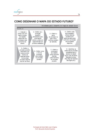 78
Formação de Green Belts Lean 6 Sigma
Prof. Alexandre Andrioli Iwankio
COMO DESENHAR O MAPA DO ESTADO FUTURO?
Atividades para o desenho do mapado estado futuro
FIGURA 2.6
1 – Calcular o
tempo com
base no tempo
de trabalho
disponível nos
processos mais
próximosao
cliente.
takt
2 – Definir se a
produção
expedirá
diretamente para
aentrega ao
cliente ou para um
supermercado de
produtos acabados.
3 – Definir a
parte
do processo na
qual o fluxo
contínuo poderá
ser adotado.
4 – Definir onde
será necessário
utilizar sistemas
puxadoscom
supermercados para
controlar aprodução
dosprocessos
seguintes.
5 – Definir o
processo puxador,
lembrando que
todos os movi-
mentosde
materiais poste-
riores aesse
processo deverão
ocorrer em fluxo.
6 – Definir como
o mix de
produção
será nivelado
no processo
puxador.
7 – Definir o
incremento
de trabalho
( ) que será
liberado
uniformemente
do processo
puxador.
pitch
8 – Identificar as
melhoriasdo processo
necessáriaspara o
alcance do estado
futuro uso de ,
Redução de
ferramentas
SeisSigma,etc
( Kaizen
Setup,
Poka-Yoke,
.).
 