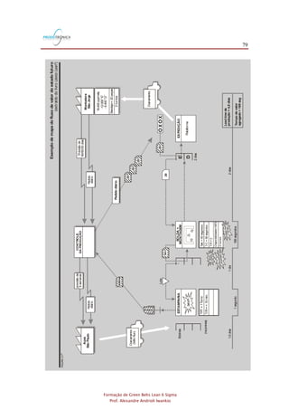 79
Formação de Green Belts Lean 6 Sigma
Prof. Alexandre Andrioli Iwankio
FIGURA2.78
1,5dias
1segundo
1dia
168segundos
2dias
2dias
SOLDA+
MONTAGEM
EXPEDIÇÃO
Leadtimede
produção=4,5dias
Plataforma
Tempodevalor
agregado=169seg
ESTAMPARIA
Setups
18.400pçs/mês
-12.000“E”
-6.400“D”
Bandeja=20peças
2turnos
TPT=1Turno
T/R=<10min.(naprensa)
Bobinas
Lote
Takt=60segundos
T/C=56segundos
T/R=0
Disponibilidade=100%
2turnos
Aços
SãoPauloPedido
diário
previsãode
6semanas
CONTROLE
DAPRODUÇÃO
Exemplodemapadofluxodevalordoestadofuturo
(extraídodolivro)LéxicoLean8
Previsãode
90/60/30dias
Pedido
diário
Montadora
SãoJorge
Pedidodiário
Diariamente
(MilkRun)
E
D
20
bin
bobina
20
20
20
20
bobina
Diariamente
Setups
nasolda
Disponibilidade
desoldagem
TrabalhoTotal
=168seg.
 