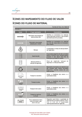 83
Formação de Green Belts Lean 6 Sigma
Prof. Alexandre Andrioli Iwankio
ÍCONES DO MAPEAMENTO DO FLUXO DE VALOR
ÍCONES DO FLUXO DE MATERIAL
FIGURAA.1
Ícones do fluxo de material
O que representaÍcone
Movimento daprodução por
sistemaempurrado
Comentários
Movimento daprodução
acabadaparao cliente
Estoque
Supermercado
Estoque pulmão ou
estoque de segurança
Retirada
Transporte rodoviário
Transporte aéreo
Transporte ferroviário
E
800 peças
2 dias
terçae sexta
5.000
6 vezes/ano
100.000
1 vez/semana
50.000
Transporte marítimo
ou fluvial
Fluxo seqüencial primeiro
aentrar,primeiro asair
(first in,first out)
FIFO
máx.10 peças
2 vezes/mês
10.000
Identifica os movimentos de materiais
empurrados pelo produtor e não puxados
pelocliente(próximoprocesso).
Identifica os movimentos de materiais
que não são empurrados do fornecedor
paraocliente.
A quantidadeeo tempo do estoquedevem
ser registrados.
Osprocessosseguintesvão atéo processo
anterior eretiramo que precisamquando
precisam. O lado aberto deve ficar de
frenteparaoprocessofornecedor.
Deve ser registrado “estoque de
segurança” ou“estoquedepulmão”.
Representa movimentos de materiais que
são puxados pelo cliente (processo
seguint e), muit as vezes de um
supermercado.
Anotar a freqüência dos envios e a
quantidadeenviada.
Anotar a freqüência dos envios e a
quantidadeenviada.
Anotar a freqüência dos envios e a
quantidadeenviada.
Anotar a freqüência dos envios e a
quantidadeenviada.
Dispositivo para limitar a quantidade de
materiaisentreprocessosegarantir o fluxo
. A quant idade
máximapossíveldeveser registrada.
first in, first out
FIGURAA.1
Ícones do fluxo de material
O que representaÍcone
Movimento daprodução por
sistemaempurrado
Comentários
Movimento daprodução
acabadaparao cliente
Estoque
Supermercado
Estoque pulmão ou
estoque de segurança
Retirada
Transporte rodoviário
Transporte aéreo
Transporte ferroviário
E
800 peças
2 dias
terçae sexta
5.000
6 vezes/ano
100.000
1 vez/semana
50.000
Transporte marítimo
ou fluvial
Fluxo seqüencial primeiro
aentrar,primeiro asair
(first in,first out)
FIFO
máx.10 peças
2 vezes/mês
10.000
Identifica os movimentos de materiais
empurrados pelo produtor e não puxados
pelocliente(próximoprocesso).
Identifica os movimentos de materiais
que não são empurrados do fornecedor
paraocliente.
A quantidadeeo tempo do estoquedevem
ser registrados.
Osprocessosseguintesvão atéo processo
anterior eretiramo que precisamquando
precisam. O lado aberto deve ficar de
frenteparaoprocessofornecedor.
Deve ser registrado “estoque de
segurança” ou“estoquedepulmão”.
Representa movimentos de materiais que
são puxados pelo cliente (processo
seguint e), muit as vezes de um
supermercado.
Anotar a freqüência dos envios e a
quantidadeenviada.
Anotar a freqüência dos envios e a
quantidadeenviada.
Anotar a freqüência dos envios e a
quantidadeenviada.
Anotar a freqüência dos envios e a
quantidadeenviada.
Dispositivo para limitar a quantidade de
materiaisentreprocessosegarantir o fluxo
. A quant idade
máximapossíveldeveser registrada.
first in, first out
 