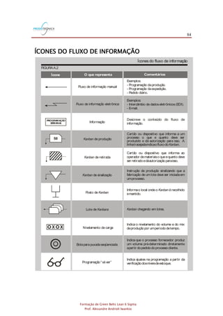 84
Formação de Green Belts Lean 6 Sigma
Prof. Alexandre Andrioli Iwankio
ÍCONES DO FLUXO DE INFORMAÇÃO
FIGURAA.2
Ícones do fluxo de informação
O que representaÍcone Comentários
Fluxo de informação manual
Fluxo de informação eletrônica
Informação
Kanban de produção
Kanban de retirada
Kanban de sinalização
Posto de Kanban
Lote de Kanbans
Exemplos:
- Programação daprodução.
- Programação daexpedição.
- Pedido diário.
Exemplos:
- Intercâmbio de dadoseletrônicos(EDI).
- E-mail.
Kanban chegando em lotes.
PROGRAMAÇÃO
SEMANAL
50
Nivelamento de carga
Bolaparapuxadaseqüenciada
Programação“váver”
Indica ajustes na programação a partir da
verificaçãodosníveisdeestoque.
Indica que o processo fornecedor produz
um volume pré-determinado diretamente
apartir dopedidodoprocessocliente.
Indica o nivelamento do volume e do mix
deproduçãopor umperíododetempo.
Informao local ondeo érecolhido
emantido.
Kanban
Instrução de produção sinalizando que a
fabricação de umlote deve ser iniciadaem
umprocesso.
Cartão ou dispositivo que informa ao
operador demateriaiso queequanto deve
ser retiradoedáautorizaçãoparaisso.
Cartão ou dispositivo que informa a um
processo o que e quanto deve ser
produzido e dá autorização para isso. A
linhatracejadaindicaofluxodo .Kanban
Descreve o conteúdo do fluxo de
informação.
FIGURAA.2
Ícones do fluxo de informação
O que representaÍcone Comentários
Fluxo de informação manual
Fluxo de informação eletrônica
Informação
Kanban de produção
Kanban de retirada
Kanban de sinalização
Posto de Kanban
Lote de Kanbans
Exemplos:
- Programação daprodução.
- Programação daexpedição.
- Pedido diário.
Exemplos:
- Intercâmbio de dadoseletrônicos(EDI).
- E-mail.
Kanban chegando em lotes.
PROGRAMAÇÃO
SEMANAL
50
Nivelamento de carga
Bolaparapuxadaseqüenciada
Programação“váver”
Indica ajustes na programação a partir da
verificaçãodosníveisdeestoque.
Indica que o processo fornecedor produz
um volume pré-determinado diretamente
apartir dopedidodoprocessocliente.
Indica o nivelamento do volume e do mix
deproduçãopor umperíododetempo.
Informao local ondeo érecolhido
emantido.
Kanban
Instrução de produção sinalizando que a
fabricação de umlote deve ser iniciadaem
umprocesso.
Cartão ou dispositivo que informa ao
operador demateriaiso queequanto deve
ser retiradoedáautorizaçãoparaisso.
Cartão ou dispositivo que informa a um
processo o que e quanto deve ser
produzido e dá autorização para isso. A
linhatracejadaindicaofluxodo .Kanban
Descreve o conteúdo do fluxo de
informação.
 
