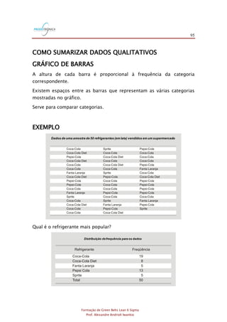 95
Formação de Green Belts Lean 6 Sigma
Prof. Alexandre Andrioli Iwankio
COMO SUMARIZAR DADOS QUALITATIVOS
GRÁFICO DE BARRAS
A altura de cada barra é proporcional à frequência da categoria
correspondente.
Existem espaços entre as barras que representam as várias categorias
mostradas no gráfico.
Serve para comparar categorias.
EXEMPLO
Sprite
Coca-Cola
Coca-Cola Diet
Coca-Cola
Coca-Cola Diet
Coca-Cola
Sprite
Pepsi-Cola
Coca-Cola
Coca-Cola
Coca-Cola
Pepsi-Cola
Coca-Cola
Sprite
Fanta Laranja
Pepsi-Cola
Coca-Cola Diet
Coca-Cola
Diet
Pepsi-Cola
Coca-Cola
Coca-Cola Diet
Coca-Cola
Coca-Cola
Fanta-Laranja
Coca-Cola Diet
Pepsi-Cola
Pepsi-Cola
Coca-Cola
Fanta Laranja
Sprite
Coca-Cola
Coca-Cola Diet
Coca-Cola
Coca-Cola
Pepsi-Cola
Coca-Cola
Coca-Cola
Coca-Cola
Pepsi-Cola
Fanta Laranja
Coca-Cola
Coca-Cola Diet
Pepsi-Cola
Pepsi-Cola
Pepsi-Cola
Pepsi-Cola
Coca-Cola
Fanta Laranja
Pepsi-Cola
Sprite
Dados de uma amostra de 50 refrigerantes (em lata) vendidos em um supermercado
Qual é o refrigerante mais popular?
19
8
5
13
5
50
Refrigerante Freqüência
Coca-Cola
Diet
Fanta Laranja
Pepsi Cola
Coca-Cola
Sprite
Total
Distribuição defrequência para os dados
 
