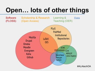 Open… lots of other things
Software
(FLOSS)

Scholarship & Research
(Open Access)

Learning &
Data
Teaching (OER)

#ALAtechOA

 