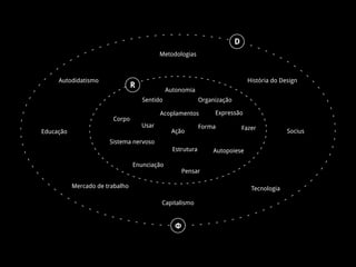 Φ
R
Corpo
Metodologias
Autodidatismo
Educação
Usar
História do Design
Tecnologia
Socius
Capitalismo
Mercado de trabalho
Pensar
Fazer
Autonomia
Autopoiese
Acoplamentos
Estrutura
Organização
Sistema nervoso
Ação
Forma
D
Sentido
Expressão
Enunciação
 