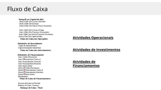 Fluxo de Caixa
Atividades Operacionais
Atividades de Investimentos
Atividades de
Financiamentos
 