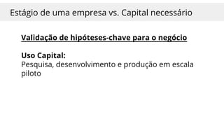 Estágio de uma empresa vs. Capital necessário
Validação de hipóteses-chave para o negócio
Uso Capital:
Pesquisa, desenvolvimento e produção em escala
piloto
 