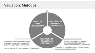Valuation: Métodos
FLUXO DE
CAIXA
DESCONTADO
MÚLTIPLOS DE
EMPRESAS
COMPARÁVEIS
MÚLTIPLOS DE
TRANSAÇÕES
COMPARÁVEIS
FORNECE INFORMAÇÕES SOBRE OS
VALORES DESEMBOLSADOS EM
OPERAÇÕES COM ATIVOS COMPARÁVEIS
A DISPONIBILIDADE DE INFORMAÇÕES É
GERALMENTE LIMITADA (COMPANHIAS
DE CAPITAL FECHADO OU SUBIDIÁRIAS)
POUCAS TRANSAÇÕES SÃO REALMENTE COMPARÁVEIS OS MÚLTIPLOS FREQUENTEMENTE ANALISADOS SÃO
VE/VENDAS, VE/EBIT E VE/EBITDA
 
