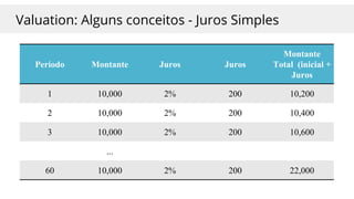 Valuation: Alguns conceitos - Juros Simples
Período Montante Juros Juros
Montante
Total (inicial +
Juros
1 10,000 2% 200 10,200
2 10,000 2% 200 10,400
3 10,000 2% 200 10,600
...
60 10,000 2% 200 22,000
 