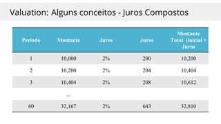 Valuation: Alguns conceitos - Juros Compostos
Período Montante Juros Juros
Montante
Total (inicial +
Juros
1 10,000 2% 200 10,200
2 10,200 2% 204 10,404
3 10,404 2% 208 10,612
...
60 32,167 2% 643 32,810
 