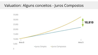 10,810
Ano 0 Ano 5
Valuation: Alguns conceitos - Juros Compostos
 