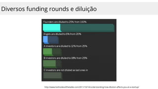 Diversos funding rounds e diluição
http://www.bothsidesofthetable.com/2011/10/14/understanding-how-dilution-affects-you-at-a-startup/
 