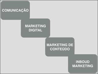 COMUNICAÇÃO
MARKETING !
DIGITAL
MARKETING DE !
CONTEÚDO
INBOUD!
MARKETING
 
