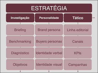 ESTRATÉGIA
Briefing
Benchmarking
Diagnóstico
Investigação Personalidade Tático
Objetivos
Brand persona
Buyers personas
Identidade verbal
Identidade visual
Linha editorial
Canais
KPIs
Campanhas
 