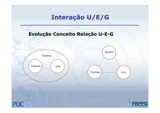 Interação U/E/G

Evolução Conceito Relação U-E-G


                                      Governo
                                      Governo
          Governo



Empresa             Univ.

                            Empresa             Univ.
 