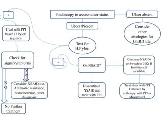 Pud Treatment Algorithm PUD-1.pptx peptide ulcer disease for exam | PPTX