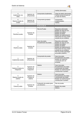Diseño de Sistemas


                                                                     Interfaz (terminado)

         4                              Componente (implentado)      Clase de diseño (terminada)
                         Ingeniero de
  Implementar una                                                    Interfaz (proporcionada por
                         componentes
       clase                                                         la clase de diseño)

          5                             Componente (probado)         Componente
                         Ingeniero de
 Realizar prueba de                                                  (implementado)
                         componentes
       unidad                                                        Interfaz

                                        PRUEBA

                                        Plan de Prueba               Requisitos adicionales
                                                                     Modelo de casos de uso
                                                                     Modelo de análisis
          1              Ingeniero de
  Planificar prueba        pruebas                                   Modelo de diseño
                                                                     Modelo de implementación
                                                                     Descripción de arqu.(vistas
                                                                     arquitec.de los modelos)

                                        Caso de prueba               Requisitos adicionales
                                        Procedimiento de prueba      Modelo de casos de uso
                                                                     Modelo de análisis
                                                                     Modelo de diseño
        2                Ingeniero de
  Diseñar prueba           pruebas                                   Modelo de implementación
                                                                     Descripción de arqu.(vistas
                                                                     arquitec.de los modelos)
                                                                     Plan de prueba (estrategia
                                                                     de prueba y planific.)

                                        Componente de prueba         Caso de prueba
                                                                     Procedimiento de prueba
        3                Ingeniero de
                                                                     Modelo de implement.
Implementar prueba       componentes
                                                                     (construida para ser
                                                                     probada)

                                        Defecto                      Caso de prueba
         4               Ingeniero de                                Procedimiento de prueba
Realizar pruebas de       pruebas de                                 Componente de prueba
    integración           integración                                Modelo de implementación
                                                                     (construcción a probar)

                                        Defecto                      Caso de prueba
          5              Ingeniero de                                Procedimiento de prueba
 Realizar prueba de       pruebas de                                 Componente de prueba
      sistema               sistema                                  Modelo de implementación
                                                                     (construcción a probar)

                                        Evaluación de prueba (para   Plan de prueba
        6                Ingeniero de   una iteración)
  Evaluar prueba           pruebas                                   Modelo de prueba
                                                                     Defecto




A.U.S. Gustavo Torossi                                                         Página 25 de 54
 