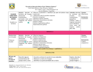 “Escuela de Educación Básica Fiscal “Roberto Espinosa”
Calle Simón Bolívar y Juan Montalvo, Tumbaco.
Tlf: 2370612 e-mail: 17h02101@gmail.com
Sección Matutina –Vespertina
Dirección: Av. Amazonas N34-451 y Av. Atahualpa.
Código postal: 170507 / Quito-Ecuador
Teléfono: 593-2-396-1300 / www.educacion.gob.ec
ECUADOR
COMO PARTE
DEL ESPACIO
ANDINO
Ecuador y su
territorio
CS.3.2.1. Describir el
territorio del Ecuador,
destacando sus
características
principales como parte
integrante del espacio
andino.
Observar el planisferio e identificar que parte del planeta ocupa
nuestro país
Reflexionar sobre las posibles respuestas
Resolver crucigramas
Identificar regiones naturales
Determinar características relevantes
Realizar collages
Realizar organizadores gráficos
Representaciones gráficas
I.CS.3.8.1. Describe
el territorio del
Ecuador, sus
características
geográficas
(relieves, suelos y
regiones naturales)
que lo identifican
como parte del
espacio andino.
(J.1., I.2.)
Técnica:
Observación
Instumento:
Cuestionario
SEMANA 4
Biodiversidad
en el Ecuador
*Clima en
Ecuador
CS.3.2.1. Describir el
territorio del Ecuador,
destacando sus
características
principales como parte
integrante del espacio
andino.
Observar imágenes
Realizar investigaciones
Analizar características
Realizar comparaciones
Subrayar ideas principales
Identificar características relevantes
Resolver sopa de letras
Completar fichas interactivas
Plantear y responder preguntas
Técnica:
Subrayado
Instrumento:
Cuadros
comparativos
EDUCACIÓN CULTURAL Y ARTÍSTICA
SEMANA UNO
Mi cara, mis
gestos.
El rostro te
identifica
Describir algunas
características del
propio rostro, como
-Escuchar y entonar la canción mi cara redondita
-Observar su rostro en el espejo
-Identificar sus particularidades de su rostro
Explora, describe
y representa la
propia imagen a
 