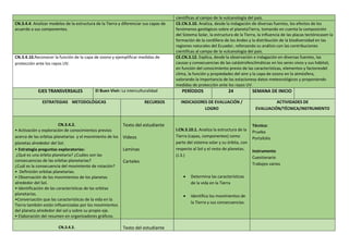 científicas al campo de la vulcanología del país.
CN.3.4.4. Analizar modelos de la estructura de la Tierra y diferenciar sus capas de
acuerdo a sus componentes.
CE.CN.3.10. Analiza, desde la indagación de diversas fuentes, los efectos de los
fenómenos geológicos sobre el planetaTierra, tomando en cuenta la composición
del Sistema Solar, la estructura de la Tierra, la influencia de las placas tectónicasen la
formación de la cordillera de los Andes y la distribución de la biodiversidad en las
regiones naturales del Ecuador, reforzando su análisis con las contribuciones
científicas al campo de la vulcanología del país.
CN.3.4.10.Reconocer la función de la capa de ozono y ejemplificar medidas de
protección ante los rayos UV.
CE.CN.3.12. Explica, desde la observación e indagación en diversas fuentes, las
causas y consecuencias de las catástrofesclimáticas en los seres vivos y sus hábitat,
en función del conocimiento previo de las características, elementos y factoresdel
clima, la función y propiedades del aire y la capa de ozono en la atmósfera,
valorando la importancia de las estacionesy datos meteorológicos y proponiendo
medidas de protección ante los rayos UV.
EJES TRANSVERSALES El Buen Vivir: La interculturalidad PERÍODOS 24 SEMANA DE INICIO
ESTRATEGIAS METODOLÓGICAS RECURSOS INDICADORES DE EVALUACIÓN /
LOGRO
ACTIVIDADES DE
EVALUACIÓN/TÉCNICA/INSTRUMENTO
CN.3.4.2.
• Activación y exploración de conocimientos previos
acerca de las orbitas planetarias y el movimiento de los
planetas alrededor del Sol.
• Estrategia preguntas exploratorias:
¿Qué es una órbita planetaria? ¿Cuáles son las
consecuencias de las orbitas planetarias?
¿Cuál es la consecuencia del movimiento de rotación?
• Definición orbitas planetarias.
• Observación de los movimientos de los planetas
alrededor del Sol.
• Identificación de las características de las orbitas
planetarias.
•Conversación que las características de la vida en la
Tierra también están influenciadas por los movimientos
del planeta alrededor del sol y sobre su propio eje.
• Elaboración del resumen en organizadores gráficos.
Texto del estudiante
Videos
Laminas
Carteles
I.CN.3.10.1. Analiza la estructura de la
Tierra (capas, componentes) como
parte del sistema solar y su órbita, con
respecto al Sol y el resto de planetas.
(J.3.)
 Determina las características
de la vida en la Tierra
 Identifica los movimientos de
la Tierra y sus consecuencias.
Técnica:
Prueba
Portafolio
Instrumento
Cuestionario
Trabajos varios
CN.3.4.3. Texto del estudiante
 
