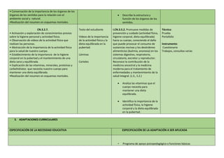 • Conversación de la importancia de los órganos de los
órganos de los sentidos para la relación con el
ambiente social y natural.
•Realización del resumen en esquemas mentales.
 Describe la estructura y
función de los órganos de los
sentidos.
CN.3.2.7.
• Activación y exploración de conocimientos previos
sobre la higiene personal y actividad física.
• Observación de videos de la actividad física que
realizan las personas.
• Abstracción de la importancia de la actividad física
para la salud de nuestro cuerpo.
• Establecimiento de la importancia de la higiene
corporal en la pubertad y el mantenimiento de una
dieta sana y equilibrada.
• Explicación de las vitaminas, minerales, proteínas y
carbohidratos que necesita nuestro cuerpo para
mantener una dieta equilibrada.
•Realización del resumen en esquemas mentales.
Texto del estudiante
Videos de la importancia
de la actividad física y la
dieta equilibrada en la
pubertad.
Láminas
Carteles
I.CN.3.5.2. Promueve medidas de
prevención y cuidado (actividad física,
higiene corporal, dieta equilibrada)
hacia su cuerpo, conociendo el daño
que puede provocar el consumo de
sustancias nocivas y los desórdenes
alimenticios (bulimia, anorexia) en los
sistemas digestivo, respiratorio,
circulatorio, excretor y reproductor.
Reconoce la contribución de la
medicina ancestral y la medicina
moderna para el tratamiento de
enfermedades y mantenimiento de la
salud integral. (J.3., S.2.)
 Analiza las vitaminas que el
cuerpo necesita para
mantener una dieta
equilibrada.
 Identifica la importancia de la
actividad física, la higiene
corporal y la dieta equilibrada
en la pubertad.
Técnica:
Prueba
Portafolio
Instrumento:
Cuestionario
Trabajos, consultas varias
3. ADAPTACIONES CURRICULARES
ESPECIFICACIÓN DE LA NECESIDAD EDUCATIVA ESPECIFICACIÓN DE LA ADAPTACIÓN A SER APLICADA
• Programa de apoyo psicopedagógico o funciones básicas
 