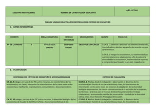 LOGOTIPO INSTITUCIONAL NOMBRE DE LA INSTITUCIÓN EDUCATIVA
AÑO LECTIVO
PLAN DE UNIDAD DIDÁCTICA POR DESTREZAS CON CRITERIO DE DESEMPEÑO
1. DATOS INFORMATIVOS
DOCENTE: ÁREA/ASIGNATURA: CIENCIAS
NATURALES
GRADO/CURSO: QUINTO PARALELO:
Nº DE LA UNIDAD 3 TÍTULO DE LA
UNIDAD
Diversidad
natural.
OBJETIVOS ESPECÍFICOS O.CN.3.1. Observar y describir los animales vertebrados,
invertebrados y plantas, agruparlos de acuerdo con sus
características.
O.CN.3.3. Indagar los ecosistemas, su biodiversidad con
sus interrelaciones y adaptaciones, a fin de valorar la
diversidadde los ecosistemas, la diversidad de especies
y comprenderque Ecuador es un país megadiverso.
2. PLANIFICACIÓN
DESTREZAS CON CRITERIO DE DESEMPEÑO A SER DESARROLLADAS CRITERIO DE EVALUACIÓN
CN.3.1.9.Indagar, con uso de las TIC y otros recursos, las características de los
ecosistemas y sus clases, interpretar las interrelaciones de los seres vivos en los
ecosistemas y clasificarlos en productores, consumidores y descomponedores.
CE.CN.3.3. Analiza, desde la indagación y observación, la dinámica de los
ecosistemas en función de sus característicasy clases, los mecanismos de
interrelación con los seres vivos, los procesos de adaptación de la diversidad
biológica quepresentan, las causas y consecuencias de la extinción de las especies,
las técnicas y prácticas para el manejo de desechos,potenciando el trabajo
colaborativo y promoviendo medidas de preservación y cuidado de la diversidad
nativa, enlas Áreas Naturales Protegidas del Ecuador.
CN.3.1.10.Indagar, con uso de las TIC y otros recursos, la diversidad biológica de los
ecosistemas de Ecuador e identificar la flora y fauna representativas de los
CE.CN.3.3. Analiza, desde la indagación y observación, la dinámica de los
ecosistemas en función de sus característicasy clases, los mecanismos de
 