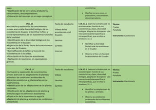 vivos.
• Clasificación de los seres vivos, productores,
consumidores, descomponedores.
•Elaboración del resumen en un mapa conceptual.
ecosistemas.
 Clasifica los seres vivos en
productores, consumidores,
descomponedores.
CN.3.10.
• Activación y exploración de conocimientos
previos acerca dela diversidad biológica de los
ecosistemas de Ecuador e identificar la flora y
fauna representativas de los ecosistemas naturales
de la localidad.
• Identificación de la diversidad biológica de los
ecosistemas en el Ecuador.
• Explicación de la flora y fauna de los ecosistemas
naturales del Ecuador.
• Ejemplificación de la flora y fauna de los
ecosistemas de la localidad.
• Descripción de los tipos de ecosistemas.
•Realización de resúmenes en organizadores
gráficos.
Texto del estudiante
Videos de los
ecosistemas en el
Ecuador.
Laminas
Carteles
Internet
I.CN.3.3.1. Examina la dinámica de los
ecosistemas en función de sus
características, clases, diversidad
biológica, adaptación de especies y las
interacciones (interespecíficas e
intraespecíficas), que en ellos se
producen. (J.3.).
 Identifica la diversidad
biológica de los ecosistemas
en el Ecuador.
 Observa la flora y la fauna de
los ecosistemas del Ecuador.
Técnica:
Prueba
Portafolio
Instrumento: Cuestionario
CN.3.1.11.
• Activación y exploración de conocimientos
previos acerca de las adaptaciones de plantas y
animales a las condiciones ambientales de
diferentes ecosistemas y relacionarlas con su
supervivencia.
• Identificación de las adaptaciones de las plantas
y animales.
• Clasificación de las adaptaciones de plantas y
animales según los diferentes ecosistemas.
• Explicación de la supervivencia según la
adaptación de plantas y animales a las condiciones
ambientales
Texto del estudiante
Videos
Laminas
Carteles
I.CN.3.3.1. Examina la dinámica de los
ecosistemas en función de sus
características, clases, diversidad
biológica, adaptación de especies y las
interacciones (interespecíficas e
intraespecíficas), que en ellos se
producen. (J.3.)
 Identifica las adaptaciones de
las plantas y animales.
 Observa las condiciones
ambientales de los diferentes
ecosistemas.
Técnica:
Prueba
Portafolio
Instrumento: Cuestionario
 