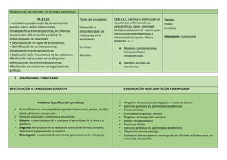 •Elaboración del resumen en un mapa conceptual.
CN.3.1.12.
• Activación y exploración de conocimientos
previos acerca de las interacciones,
intraespecíficas e intraespecíficas, en diversos
ecosistemas, diferenciarlas y explicar la
importancia de las relaciones.
• Descripción de los tipos de ecosistemas.
• Identificación de las interacciones,
intraespecíficas e intraespecíficas.
• Explicación de la importancia de las relaciones.
•Realización del resumen en un diagrama
seleccionando los diversos ecosistemas.
•Realización de resúmenes en organizadores
gráficos.
Texto del estudiante
Videos de la
importancia de las
relaciones, en el
ecosistema.
Laminas
Carteles
I.CN.3.3.1. Examina la dinámica de los
ecosistemas en función de sus
características, clases, diversidad
biológica, adaptación de especies y las
interacciones (interespecíficas e
intraespecíficas), que en ellos se
producen. (J.3.)
 Reconoce las interacciones,
intraespecíficas e
intraespecíficas.
 Identifica los tipos de
ecosistemas.
Técnica:
Prueba
Portafolio
Instrumento: Cuestionario
3. ADAPTACIONES CURRICULARES
ESPECIFICACIÓN DE LA NECESIDAD EDUCATIVA ESPECIFICACIÓN DE LA ADAPTACIÓN A SER APLICADA
Problemas Específicos del aprendizaje
• Se manifiestan en una imperfecta capacidad de escuchar, pensar, escribir,
hablar, deletrear, comprender.
• Entre los principales trastornos se encuentran
• Dislexia: Incapacidad parcial o total para el aprendizaje de la lectura y
escritura.
• Disgrafía: Perturbación en la realización correcta de formas, tamaños,
direcciones y presiones en la escritura.
• Disortografía: incapacidad de estructurar gramaticalmente el lenguaje.
• Programa de apoyo psicopedagógico o funciones básicas
• Ejercicios previos a los aprendizajes académicos.
• Psicomotricidad.
• Estimulación cognitiva, afectiva
• Programa de Integración sensorial.
• Apoyo Psicopedagógico.
• Funciones Básicas.
• Ejercicios previos a los aprendizajes académicos.
• Adaptación a la metodología.
• Evaluación diferenciada con menor grado de dificultad a las destrezas con
criterio de desempeño.
 