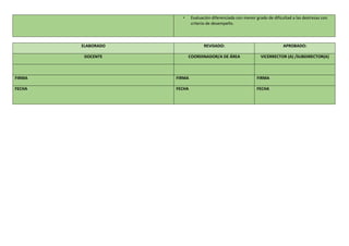 • Evaluación diferenciada con menor grado de dificultad a las destrezas con
criterio de desempeño.
ELABORADO REVISADO: APROBADO:
DOCENTE COORDINADOR/A DE ÁREA VICERRECTOR (A) /SUBDIRECTOR(A)
FIRMA FIRMA FIRMA
FECHA FECHA FECHA
 