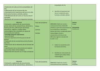 • Explicación de cada una de las propiedades del
aire.
• Observación de las funciones del aire.
• Descripción de la importancia del aire en la vida
de los seres humanos, animales, plantas.
• Identificación del aire como un recurso natural
renovable.
•Realización del resumen en esquemas mentales.
propiedades del aire.
 Identifica la importancia del
aire en la vida de los seres
humanos, animales, plantas.
CN.3.4.12.
• Activación y exploración de conocimientos
previos acerca de las características, elementos y
factores del clima, diferenciarlo del tiempo
atmosférico, registrar y analizar datos
meteorológicos de la localidad con apoyo de
instrumentos de medición.
• Estrategia preguntas exploratorias:
¿Qué es el clima?
¿Cuál es la importancia del clima para la vida del
planeta?
• Explicación de las características de los factores
del clima.
• Observación de los elementos de los factores del
clima.
• Identificación de los instrumentos de medición
para analizar datos meteorológicos.
•Elaboración del resumen en un mapa conceptual.
Texto del estudiante
Videos
Laminas
Carteles
I.CN.3.12.2. Explica las causas y
consecuencias de las catástrofes
climáticas a partir del conocimiento de
las características, elementos y
factores del clima, considerando datos
meteorológicos locales y
características del clima en las
diferentes regiones naturales del
Ecuador. (J.3.)
 Explica las características de
los factores del clima.
 Identifica los instrumentos de
medición para analizar datos
meteorológicos.
Técnica:
Prueba
Instrumento
Cuestionario
CN.3.4.13.
• Activación y exploración de conocimientos
previos acerca de las características, elementos y
Texto del estudiante.
I.CN.3.12.2. Explica las causas y
consecuencias de las catástrofes
Técnica:
Prueba
Portafolio
 