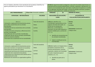 CN.3.1.8. Analizar y describir el ciclo reproductivo de las plantas e identificar los
agentes polinizadores que intervienen en su fecundación.
CE.CN.3.2. Argumenta desde la indagación y ejecución de sencillos experimentos, la
importancia de los procesos defotosíntesis, nutrición, respiración, reproducción, y la
relación con la humedad del suelo, diversidad y clasificación de lasplantas sin semilla
de las regionales naturales del Ecuador; reconoce las posibles amenazas y propone,
mediante trabajocolaborativo, medidas de protección.
EJES TRANSVERSALES El Buen Vivir: Formación ciudadana PERÍODOS 24 SEMANA DE INICIO
ESTRATEGIAS METODOLÓGICAS RECURSOS INDICADORES DE EVALUACIÓN /
LOGRO
ACTIVIDADES DE
EVALUACIÓN/TÉCNICA/INSTRUMENTO
CN.3.1.1.
• Activación y exploración de conocimientos previos
acerca delas características de los animales
invertebrados
• Identificación de las características de los animales
invertebrados.
• Clasificación de las semejanzas y diferencias de los
animales invertebrados.
• Ejemplificación de los animales invertebrados.
• Explicación del por qué los animales invertebrados
carecen de columna vertebral.
• Descripción de la clasificación de los invertebrados.
Texto del estudiante
Videos
Laminas
Carteles
I.CN.3.1.1. Identifica a los
invertebrados representativos de las
regiones naturales del Ecuador, en
función de sus semejanzas y
diferencias, su diversidad, las
amenazas a las que están expuestos y
propone medidas para su protección.
(J.3., I.1.)
 Identifica las características de
los animales invertebrados.
 Explica la clasificación de los
invertebrados.
Técnica:
Prueba
Portafolio
Instrumento: Cuestionario
Trabajos varios
CN.3.1.3.
• Activación y exploración de conocimientos previos
acerca de la nutrición y la respiración en las plantas
• Descripción de las partes de la planta.
• Identificación del proceso de nutrición de las plantas.
• Explicación de la respiración de las plantas.
• Observación de la importancia de las plantas para el
mantenimiento de la vida.
•Realización de resúmenes en organizadores gráficos.
Texto del estudiante
Videos
Laminas
Carteles
I.CN.3.2.1. Explica con lenguaje claro y
apropiado la importancia de los
procesos de fotosíntesis, nutrición,
respiración, relación con la humedad
del suelo e importancia para el
ambiente. (J.3., I.3.)
 Identifica las partes de la
planta.
Técnica:
Prueba
Portafolio
Instrumento: Cuestionario
Trabajos varios
 