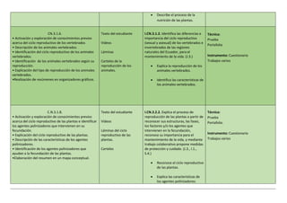  Describe el proceso de la
nutrición de las plantas.
CN.3.1.6.
• Activación y exploración de conocimientos previos
acerca del ciclo reproductivo de los vertebrados
• Descripción de los animales vertebrados.
• Identificación del ciclo reproductivo de los animales
vertebrados.
• Identificación de los animales vertebrados según su
reproducción.
• Explicación del tipo de reproducción de los animales
vertebrados.
•Realización de resúmenes en organizadores gráficos.
Texto del estudiante
Videos
Láminas
Carteles de la
reproducción de los
animales.
I.CN.3.1.2. Identifica las diferencias e
importancia del ciclo reproductivo
(sexual y asexual) de los vertebrados e
invertebrados de las regiones
naturales del Ecuador, para el
mantenimiento de la vida. (J.3.)
 Explica la reproducción de los
animales vertebrados.
 Identifica las características de
los animales vertebrados.
Técnica:
Prueba
Portafolio
Instrumento: Cuestionario
Trabajos varios
C.N.3.1.8.
• Activación y exploración de conocimientos previos
acerca del ciclo reproductivo de las plantas e identificar
los agentes polinizadores que intervienen en su
fecundación.
• Explicación del ciclo reproductivo de las plantas.
• Descripción de las características de los agentes
polinizadores.
• Identificación de los agentes polinizadores que
ayudan a la fecundación de las plantas.
•Elaboración del resumen en un mapa conceptual.
Texto del estudiante
Videos
Láminas del ciclo
reproductivo de las
plantas.
Carteles
I.CN.3.2.2. Explica el proceso de
reproducción de las plantas a partir de
reconocer sus estructuras, las fases,
los factores y/o los agentes que
intervienen en la fecundación,
reconoce su importancia para el
mantenimiento de la vida, y mediante
trabajo colaborativo propone medidas
de protección y cuidado. (J.3., I.1.,
S.4.)
 Reconoce el ciclo reproductivo
de las plantas.
 Explica las características de
los agentes polinizadores.
Técnica:
Prueba
Portafolio
Instrumento: Cuestionario
Trabajos varios
 