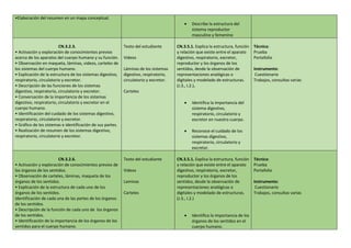 •Elaboración del resumen en un mapa conceptual.
 Describe la estructura del
sistema reproductor
masculino y femenino
CN.3.2.3.
• Activación y exploración de conocimientos previos
acerca de los aparatos del cuerpo humano y su función.
• Observación en maqueta, láminas, videos, carteles de
los sistemas del cuerpo humano.
• Explicación de la estructura de los sistemas digestivo,
respiratorio, circulatorio y excretor.
• Descripción de las funciones de los sistemas
digestivo, respiratorio, circulatorio y excretor.
• Conversación de la importancia de los sistemas
digestivo, respiratorio, circulatorio y excretor en el
cuerpo humano.
• Identificación del cuidado de los sistemas digestivo,
respiratorio, circulatorio y excretor.
• Gráfico de los sistemas e identificación de sus partes.
• Realización de resumen de los sistemas digestivo,
respiratorio, circulatorio y excretor.
Texto del estudiante
Videos
Láminas de los sistemas
digestivo, respiratorio,
circulatorio y excretor.
Carteles
CN.3.5.1. Explica la estructura, función
y relación que existe entre el aparato
digestivo, respiratorio, excretor,
reproductor y los órganos de los
sentidos, desde la observación de
representaciones analógicas o
digitales y modelado de estructuras.
(J.3., I.2.).
 Identifica la importancia del
sistema digestivo,
respiratorio, circulatorio y
excretor en nuestro cuerpo.
 Reconoce el cuidado de los
sistemas digestivo,
respiratorio, circulatorio y
excretor.
Técnica:
Prueba
Portafolio
Instrumento:
Cuestionario
Trabajos, consultas varias
CN.3.2.6.
• Activación y exploración de conocimientos previos de
los órganos de los sentidos.
• Observación de carteles, láminas, maqueta de los
órganos de los sentidos.
• Explicación de la estructura de cada uno de los
órganos de los sentidos.
Identificación de cada una de las partes de los órganos
de los sentidos.
• Descripción de la función de cada uno de los órganos
de los sentidos.
• Identificación de la importancia de los órganos de los
sentidos para el cuerpo humano.
Texto del estudiante
Videos
Laminas
Carteles
CN.3.5.1. Explica la estructura, función
y relación que existe entre el aparato
digestivo, respiratorio, excretor,
reproductor y los órganos de los
sentidos, desde la observación de
representaciones analógicas o
digitales y modelado de estructuras.
(J.3., I.2.)
 Identifica la importancia de los
órganos de los sentidos en el
cuerpo humano.
Técnica:
Prueba
Portafolio
Instrumento:
Cuestionario
Trabajos, consultas varias
 