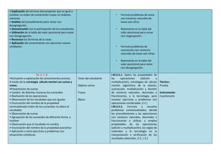 • Explicación del término descomponer que es igual a
cambiar un orden de numeración mayor en órdenes
menores.
• Análisis del procedimiento para restar con
desagregación.
• Demostración con la participación de los estudiantes.
• Utilización de la tabla del valor posicional para restar
con desagregación.
• Reconoce los términos de la resta
• Aplicación del conocimiento con ejercicios nuevos
cotidianos.
• Formula problemas de suma
con números naturales de
hasta seis cifras.
• Representa en la tabla del
valor posicional para sumar
con reagrupación.
• Formula problemas de
sustracción con números
naturales de hasta seis cifras.
• Representa en la tabla del
valor posicional para restar
con desagregación.
M. 3. 1. 8.
•Activación y exploración de conocimientos previos.
A través de la estrategia cálculo mental con sumas y
restas.
•Presentación de sumas
• Cambio de distintas maneras los sumandos
• Realización de las operaciones
• Observación de los resultados que son iguales
• Enunciación del nombre de la propiedad
conmutativa(el orden de los sumandos no altera el
resultado)
• Observación de sumas
• Agrupación de los sumandos de diferente forma y
resolver
• Observación que el resultado no cambia.
• Enunciación del nombre de la propiedad asociativa
• Aplicación a otros ejercicios y problemas con
situaciones cotidianas.
Texto del estudiante
Objetos varios
Trazos
Ábaco
I.M.3.5.1. Aplica las propiedades de
las operaciones (adición y
multiplicación), estrategias de cálculo
mental, algoritmos de la adición,
sustracción, multiplicación y división
de números naturales, decimales y
fraccionarios, y la tecnología, para
resolver ejercicios y problemas con
operaciones combinadas. (I.1.)
I.M.3.5.2. Formula y resuelve
problemas contextualizados; decide
los procedimientos y las operaciones
con números naturales, decimales y
fraccionarios a utilizar; y emplea
propiedades de las operaciones
(adición y multiplicación), las reglas de
redondeo y la tecnología en la
interpretación y verificación de los
resultados obtenidos. (I.2., I.3.)
Técnica :
Prueba
Instrumento:
Cuestionario
 