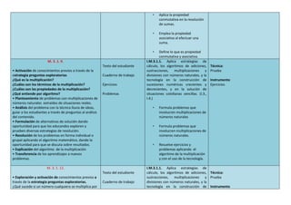 • Aplica la propiedad
conmutativa en la resolución
de sumas.
• Emplea la propiedad
asociativa al efectuar una
suma.
• Define lo que es propiedad
conmutativa y asociativa.
M. 3. 1. 9.
• Activación de conocimientos previos a través de la
estrategia preguntas exploratorias
¿Qué es la multiplicación?
¿Cuáles son los términos de la multiplicación?
¿Cuáles son las propiedades de la multiplicación?
¿Qué entiende por algoritmo?
• Planteamiento de problemas con multiplicaciones de
números naturales extraídos de situaciones reales.
• Análisis del problema con la técnica lluvia de ideas,
guiar a los estudiantes a través de preguntas al análisis
del contenido.
• Formulación de alternativas de solución dando
oportunidad para que los educandos exploren y
prueben diversas estrategias de resolución.
• Resolución de los problemas en forma individual o
grupal aplicando el algoritmo matemático, dando la
oportunidad para que se discuta sobre resultados.
• Explicación del algoritmo de la multiplicación
• Transferencia de los aprendizajes a nuevos
problemas.
Texto del estudiante
Cuaderno de trabajo
Ejercicios
Problemas
I.M.3.1.1. Aplica estrategias de
cálculo, los algoritmos de adiciones,
sustracciones, multiplicaciones y
divisiones con números naturales, y la
tecnología en la construcción de
sucesiones numéricas crecientes y
decrecientes, y en la solución de
situaciones cotidianas sencillas. (I.3.,
I.4.)
• Formula problemas que
involucren multiplicaciones de
números naturales
• Formula problemas que
involucren multiplicaciones de
números naturales.
• Resuelve ejercicios y
problemas aplicando el
algoritmo de la multiplicación
y con el uso de la tecnología.
Técnica:
Prueba
Instrumento
Ejercicios
M. 3. 1. 12.
• Exploración y activación de conocimientos previos a
través de la estrategia preguntas exploratorias.
¿Qué sucede si un número cualquiera se multiplica por
Texto del estudiante
Cuaderno de trabajo
I.M.3.1.1. Aplica estrategias de
cálculo, los algoritmos de adiciones,
sustracciones, multiplicaciones y
divisiones con números naturales, y la
tecnología en la construcción de
Técnica:
Prueba
Instrumento
 