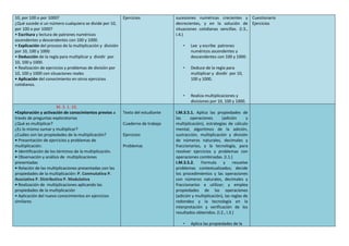10, por 100 o por 1000?
¿Qué sucede si un número cualquiera se divide por 10,
por 100 o por 1000?
• Escritura y lectura de patrones numéricos
ascendentes y descendentes con 100 y 1000.
• Explicación del proceso de la multiplicación y división
por 10, 100 y 1000.
• Deducción de la regla para multiplicar y dividir por
10, 100 y 1000.
• Realización de ejercicios y problemas de división por
10, 100 y 1000 con situaciones reales
• Aplicación del conocimiento en otros ejercicios
cotidianos.
Ejercicios sucesiones numéricas crecientes y
decrecientes, y en la solución de
situaciones cotidianas sencillas. (I.3.,
I.4.)
• Lee y escribe patrones
numéricos ascendentes y
descendentes con 100 y 1000.
• Deduce de la regla para
multiplicar y dividir por 10,
100 y 1000.
• Realiza multiplicaciones y
divisiones por 10, 100 y 1000.
Cuestionario
Ejercicios
M. 3. 1. 10.
•Exploración y activación de conocimientos previos a
través de preguntas exploratorias
¿Qué es multiplicar?
¿Es lo mismo sumar y multiplicar?
¿Cuáles son las propiedades de la multiplicación?
• Presentación de ejercicios y problemas de
multiplicación.
• Identificación de los términos de la multiplicación.
• Observación y análisis de multiplicaciones
presentadas
• Relación de las multiplicaciones presentadas con las
propiedades de la multiplicación: P. Conmutativa P.
Asociativa P. Distributiva P. Modulativa
• Realización de multiplicaciones aplicando las
propiedades de la multiplicación
• Aplicación del nuevo conocimientos en ejercicios
similares
Texto del estudiante
Cuaderno de trabajo
Ejercicios
Problemas
I.M.3.5.1. Aplica las propiedades de
las operaciones (adición y
multiplicación), estrategias de cálculo
mental, algoritmos de la adición,
sustracción, multiplicación y división
de números naturales, decimales y
fraccionarios, y la tecnología, para
resolver ejercicios y problemas con
operaciones combinadas. (I.1.)
I.M.3.5.2. Formula y resuelve
problemas contextualizados; decide
los procedimientos y las operaciones
con números naturales, decimales y
fraccionarios a utilizar; y emplea
propiedades de las operaciones
(adición y multiplicación), las reglas de
redondeo y la tecnología en la
interpretación y verificación de los
resultados obtenidos. (I.2., I.3.)
• Aplica las propiedades de la
 