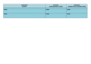ELABORADO REVISADO: APROBADO:
DOCENTE COORDINADOR/A DE ÁREA VICERRECTOR (A) /SUBDIRECTOR(A)
FIRMA FIRMA FIRMA
FECHA FECHA FECHA
 