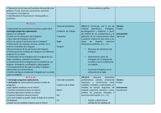 • Deducción de los tipos de fracciones de acuerdo a las
gráficas: Propia, impropia, equivalente, aparente,
homogénea, heterogénea.
• Identificación de fracciones en forma gráfica y
numérica.
forma numérica y gráfica.
M. 3. 2. 5.
• Exploración de conocimientos previos a partir de la
Estrategia preguntas exploratorias
¿Qué es un triángulo?
¿Cuáles son los elementos del triángulo?
¿Qué clase de triángulos conoce?
¿Cómo se calcula el perímetro de un triángulo?
• Observación de modelos, láminas, carteles, en el
entorno inmediato de triángulos.
•Reconocimiento de los elementos del triángulo.
• Presentación de modelos de triángulos con diferente
longitud en sus lados.
• Clasificación de los triángulos por la longitud de sus
lados: equilátero, isósceles y escalenos
• Clasificación de los triángulos por la amplitud de sus
ángulos: rectángulos, acutángulos y obtusángulos.
• Conceptualización de cada uno delos triángulos
observando sus características.
• Gráfico de figuras empleando triángulos por sus lados
y por sus ángulos.
Texto del estudiante
Cuaderno de Trabajo
Triángulos
Regla
Tangran
I.M.3.7.1. Construye, con el uso de
material geométrico, triángulos,
paralelogramos y trapecios, a partir
del análisis de sus características y la
aplicación de los conocimientos sobre
la posición relativa de dos rectas y las
clases de ángulos; soluciona
situaciones cotidianas. (J.1., I.2.)
• Reconoce los elementos del
triángulo.
• Determina las clases de
triángulos por la longitud de
sus lados y por la amplitud de
sus ángulos.
• Construye triángulos con la
utilización de la regla
Técnica:
Prueba
Instrumento:
Ejercicios
M. 3. 2. 14.
• Estrategia preguntas exploratorias.
• Activación de conocimientos previos a través de
preguntas
¿Qué objetos medimos con el metro?
¿Cuántos centímetros tiene un metro?
¿Cuántos decímetros tienen un metro?
¿Cuántos milímetros tiene el metro?
¿Con qué medida se puede medir el largo de la cancha
de básquet?
¿Cuáles son las medidas mayores que el metro?
Texto del estudiante
Cuaderno de trabajo
Metro
Dm
Cm
I.M.3.9.2. Resuelve situaciones
problemáticas variadas empleando
relaciones y conversiones entre
unidades, múltiplos y submúltiplos, en
medidas de tiempo, angulares, de
longitud, superficie, volumen y masa;
justifica los procesos utilizados y
comunica información. (I.1., I.2.)
• Analiza y determina la
utilidad de las medidas de
Técnica:
Prueba
Instrumento
Cuestionario
 