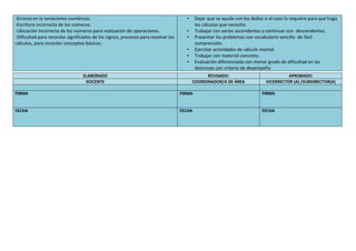 -Errores en la seriaciones numéricas.
-Escritura incorrecta de los números.
-Ubicación incorrecta de los números para realización de operaciones.
-Dificultad para recordar significados de los signos, procesos para resolver los
cálculos, para recordar conceptos básicos.
• Dejar que se ayude con los dedos si el caso lo requiere para que haga
los cálculos que necesita.
• Trabajar con series ascendentes y continuar con descendentes.
• Presentar los problemas con vocabulario sencillo de fácil
comprensión.
• Ejercitar actividades de cálculo mental.
• Trabajar con material concreto.
• Evaluación diferenciada con menor grado de dificultad en las
destrezas con criterio de desempeño
ELABORADO REVISADO: APROBADO:
DOCENTE COORDINADOR/A DE ÁREA VICERRECTOR (A) /SUBDIRECTOR(A)
FIRMA FIRMA FIRMA
FECHA FECHA FECHA
 