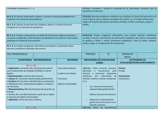 simbología matemática (=, <, >). enfrenta, interpreta y analiza la veracidad de la información numérica que se
presenta en el entorno.
M. 3. 2. 4. Calcular el perímetro; deducir y calcular el área de paralelogramos y
trapecios en la resolución de problemas.
CE.M.3.8. Resuelve problemas cotidianos que impliquen el cálculo del perímetro y el
área de figuras planas; deduce estrategias de solución con el empleo de fórmulas;
explica de manera razonada los procesos utilizados; verifica resultados y juzga su
validez
M. 3. 2. 6. Calcular el perímetro de triángulos; deducir y calcular el área de
triángulos en la resolución de problemas.
M. 3. 3. 1. Analizar y representar, en tablas de frecuencias, diagramas de barra,
circulares y poligonales, datos discretos recolectados en el entorno e información
publicada en medios de comunicación.
CE.M.3.10. Emplea programas informáticos para realizar estudios estadísticos
sencillos; formular conclusiones de información estadística del entorno presentada
en gráficos y tablas; y utilizar parámetros estadísticos, como la media, mediana,
moda y rango, en la explicación de conclusiones.
M. 3. 3. 3. Emplear programas informáticos para tabular y representar datos
discretos estadísticos obtenidos del entorno.
EJES TRANSVERSALES PERÍODOS 42 SEMANA DE
INICIO
ESTRATEGIAS METODOLÓGICAS RECURSOS INDICADORES DE EVALUACIÓN/
LOGRO
ACTIVIDADES DE
EVALUACIÓN/TÉCNICA/INSTRUMENTO
M. 3. 1. 33.
• Exploración y activación de conocimientos previos
con la observación de unidades divididas en partes
iguales.
• Representación numérica de la fracción
• Lectura de fracciones representadas gráficamente.
• Escritura de fracciones, identificando sus elementos.
• Realización de la representación gráfica y numérica
de fracciones.
• Representación gráfica de fracciones de acuerdo a la
fracción
• Grafica, lee y escribe fracciones a partir de un objeto
o conjunto de objetos fraccionables
• Aplicación a otros ejercicios similares.
Texto del estudiante.
Cuaderno de trabajo.
Fracciones
Objetos fraccionables
I.M.3.4.1. Utiliza números romanos,
decimales y fraccionarios para
expresar y comunicar situaciones
cotidianas, leer información de
distintos medios y resolver problemas.
(I.3.)
• Lee números fraccionarios
representados gráficamente.
Gráfica números fraccionarios.
• Relaciona la representación
gráfica de las fracciones con la
fracción numérica.
Técnica:
Prueba.
Instrumento:
Cuestionario
M. 3. 1. 34. I.M.3.4.2. Aplica las equivalencias
 