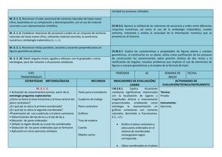 claridad los procesos utilizados.
M. 3. 1. 5. Reconocer el valor posicional de números naturales de hasta nueve
cifras, basándose en su composición y descomposición, con el uso de material
concreto y con representación simbólica. CE.M.3.2. Aprecia la utilidad de las relaciones de secuencia y orden entre diferentes
conjuntos numéricos, así como el uso de la simbología matemática, cuando
enfrenta, interpreta y analiza la veracidad de la información numérica que se
presenta en el entorno.
M. 3. 1. 6. Establecer relaciones de secuencia y orden en un conjunto de números
naturales de hasta nueve cifras, utilizando material concreto, la semirrecta
numérica y simbología matemática (=, <, >).
M. 3. 2. 1. Reconocer rectas paralelas, secantes y secantes perpendiculares en
figuras geométricas planas CE.M.3.7. Explica las características y propiedades de figuras planas y cuerpos
geométricos, al construirlas en un plano; utiliza como justificación de los procesos
de construcción los conocimientos sobre posición relativa de dos rectas y la
clasificación de ángulos; resuelve problemas que implican el uso de elementos de
figuras o cuerpos geométricos y el empleo de la fórmula de Euler.
M. 3. 2. 20. Medir ángulos rectos, agudos y obtusos, con el graduador u otras
estrategias, para dar solución a situaciones cotidianas.
EJES
TRANSVERSALES
PERÍODOS 42 SEMANA DE
INICIO
FECHA:
ESTRATEGIAS METODOLÓGICAS RECURSOS INDICADORES DE EVALUACIÓN/
LOGRO
ACTIVIDADES DE
EVALUACIÓN/TÉCNICA/INSTRUMENTO
M. 3. 1. 2.
• Activación de conocimientos previos partir de la
estrategia preguntas exploratorias
¿Cómo se llama la línea horizontal y la línea vertical del
plano cartesiano?
¿En qué eje se ubica la primera coordenada?
¿En qué eje se ubica la segunda coordenada?
•Presentación de una cuadrícula o el plano cartesiano
• Determinación del eje de la x y el eje de las y
•Ubicación de pares ordenados
• Señalar la región donde se cruzan las coordenadas
• Deducción de los pares ordenados que se formaron
• Aplicación en otros ejercicios similares.
Texto para el estudiante
Cuaderno de trabajo
Plano cartesiano
Gráficos
Tiras de madera
Cuerda
Objetos varios
I.M.3.6.1. Explica situaciones
cotidianas significativas relacionadas
con la localización de lugares y
magnitudes directa o inversamente
proporcionales, empleando como
estrategia la representación en
gráficas cartesianas con números
naturales, decimales o fraccionarios.
(I.1., I.2.)
 Grafica el plano cartesiano y
ubica pares ordenados en el
sistema de coordenadas
rectangulares según
corresponda.
 Ubica coordenadas en el plano
Técnica:
Prueba
Instrumento:
Ejercicios
 